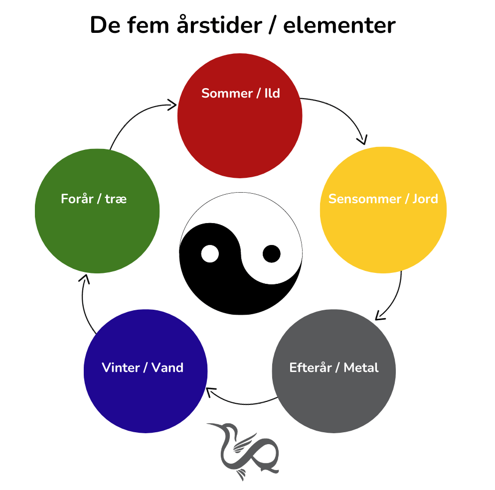 Månedens Tema - fem årstider og fem elementer - VFQA-2