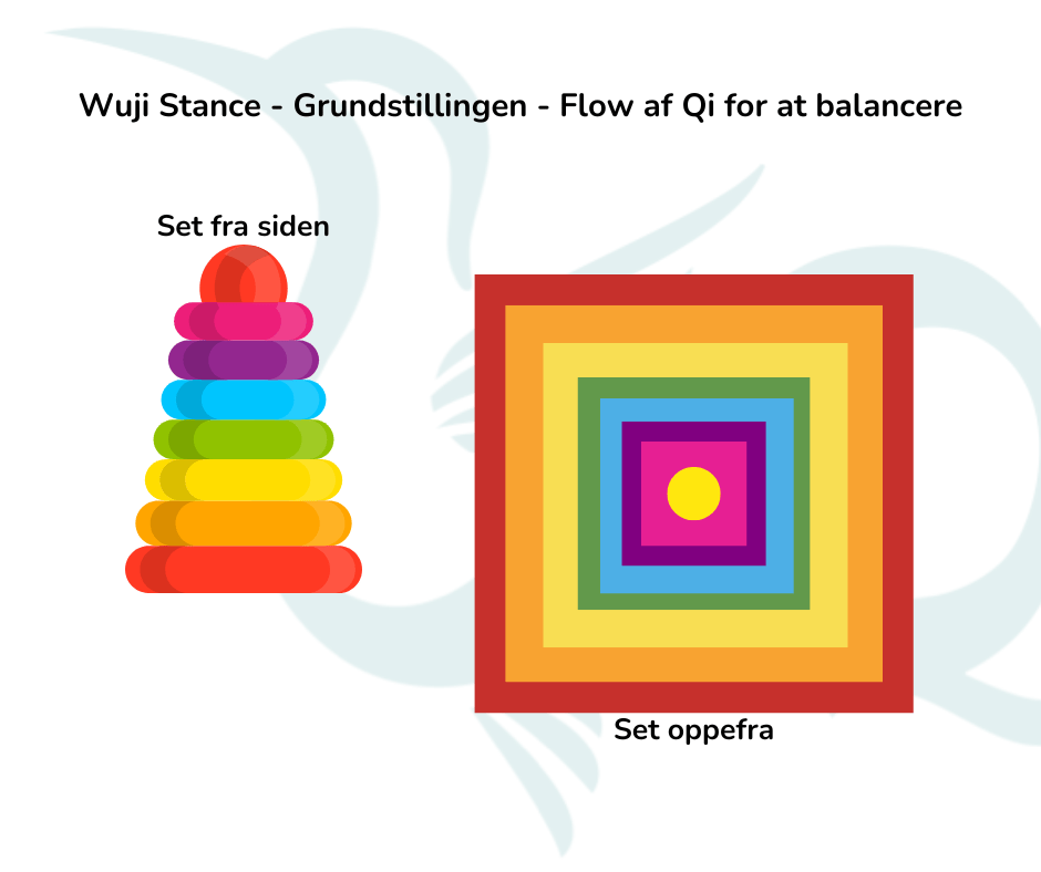 Medicinsk Qigong og Wuji og flow af Qi